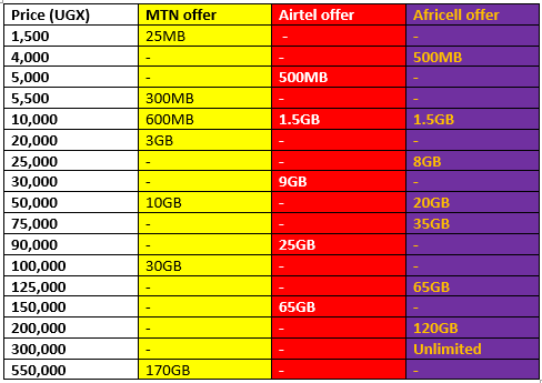 monthly mobile data prices uganda